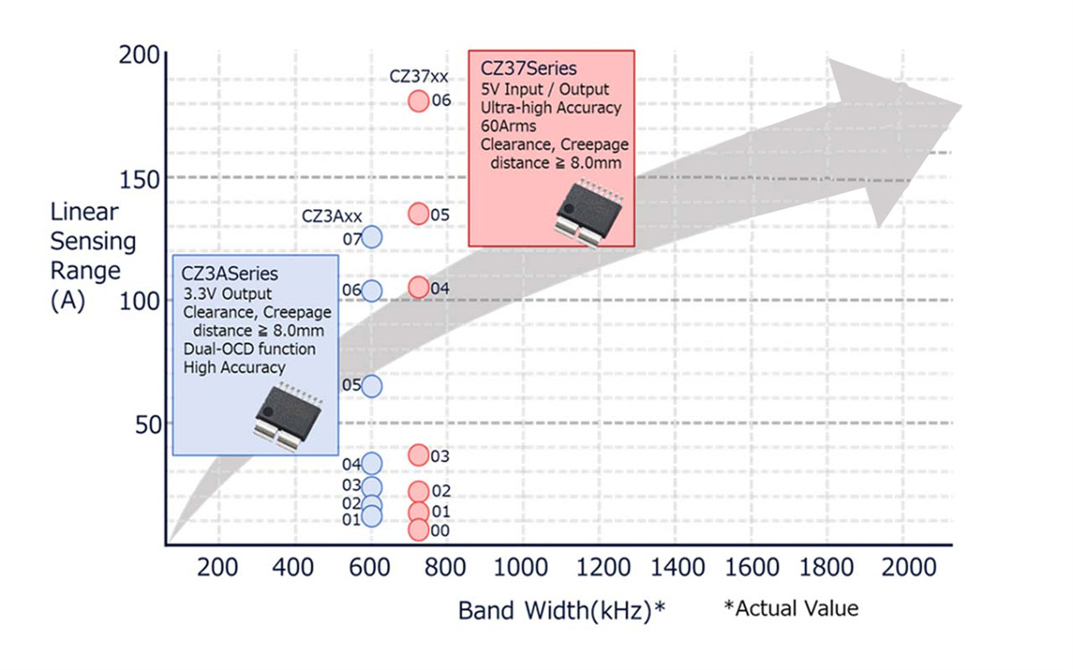 Graphique des performances - Asahi Kasei Microdevices CI de capteurs de courant sans noyau CZx